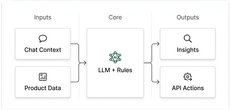 System architecture schema